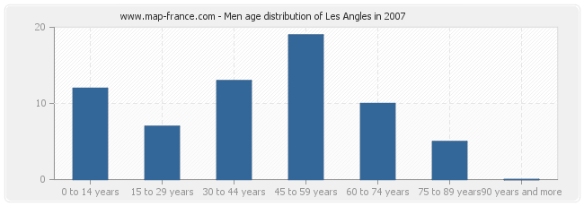 Men age distribution of Les Angles in 2007